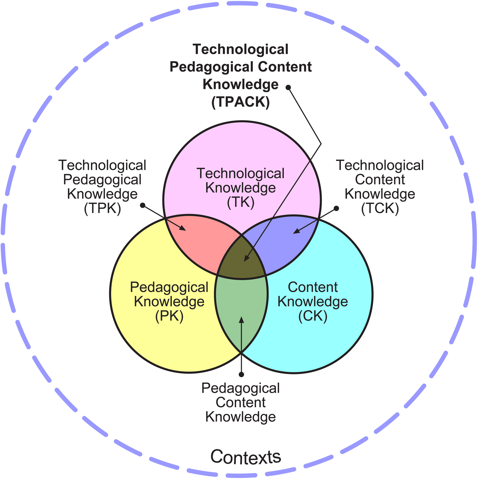 TPACK: Technological Pedagogical Content Knowledge Framework
