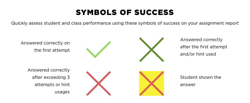 Symbols of Success. Quickly assess student and class performance using these symbols of success on your assignment report. Four symbols are Green check mark, green X, red X, red X with highlight.