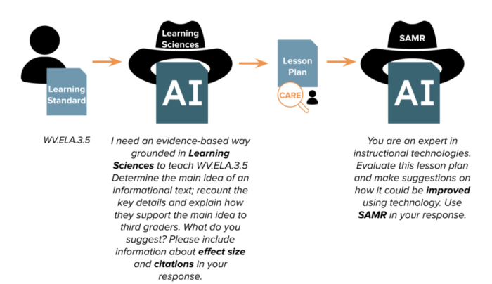 Flow chart demonstrating how a standard can be used to prompt AI with both the learning sciences and SAMR framework for lesson plan design