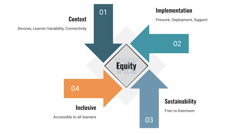 Graphical representation of technology considerations in the fine-tune stage including context, implementation, sustainability, and inclusivity.